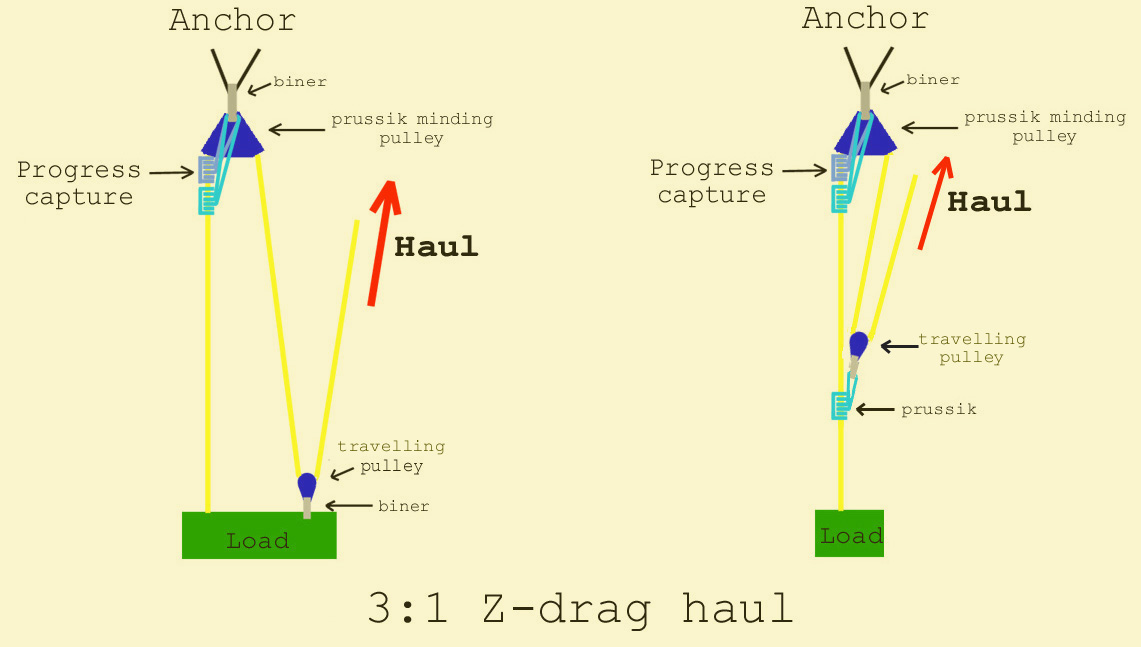Diagram of two Z drag haul systems using a Prusik minding pulley with two triple wrap prusik loops for progress capture. 